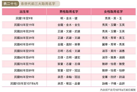 台灣名字查詢|台灣熱門中文名字排行榜 